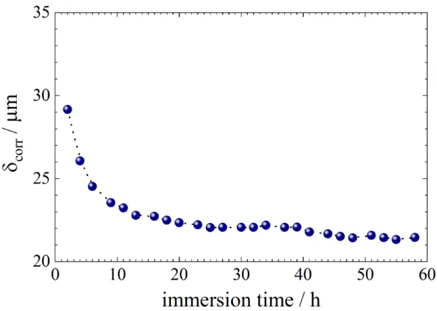Fig.  9: Total thickness of the corrosion layer formed on Mg surface as a function of the immersion  time in a 0.1 molL -1  Na 2 SO 4  solution (W = 1000 rpm) – obtained from the fitting of the impedance 