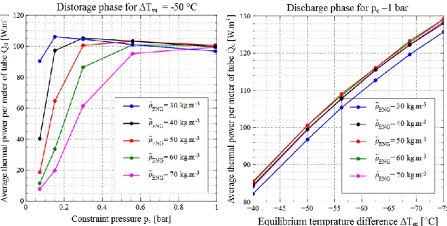 Fig.  5:  Thermal  power  per  meter  of  tube  during  discharge  phase  as  function  of:  a)  the  constraint  pressure  (at ∆T eq 
