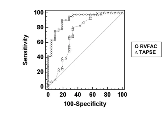 Figura 11. Comparação das curvas ROC para a capacidade da RVFAC e do  TAPSE em diagnosticar disfunção grave do VD
