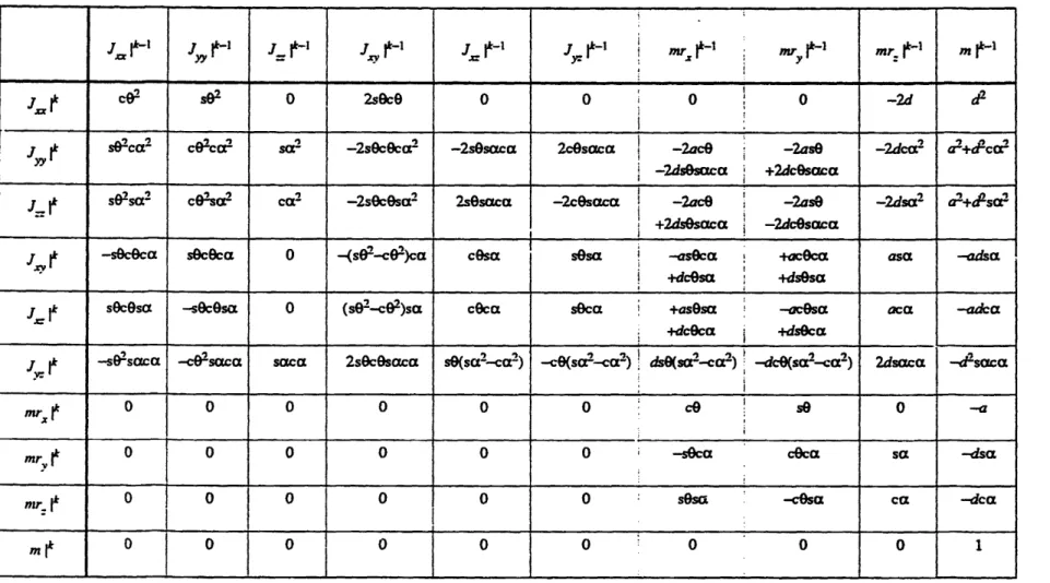 Table 4-3:  Upwards Transformation  of a Spatial Inertia Matrix