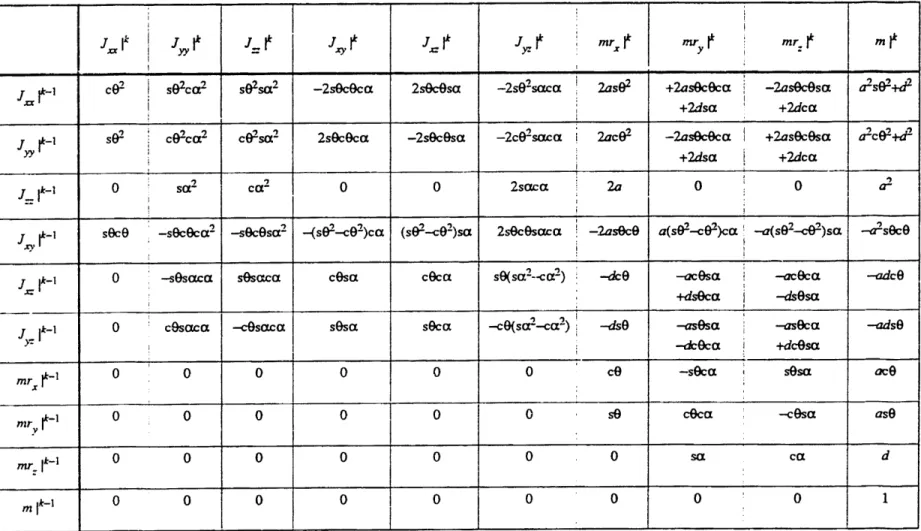 Table  4-4:  Downwards  Transformation  of a Spatial  Inertia Matrix