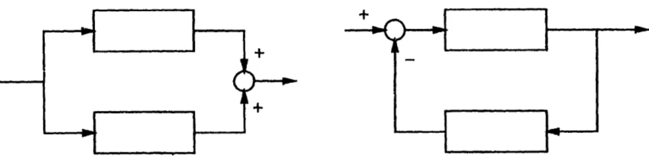 Figure 6-1:  Negative  feedback  and  parallel connections  maintaining  passivity 6.2  Passivity  Interpretation  of the  Adaptive Controller