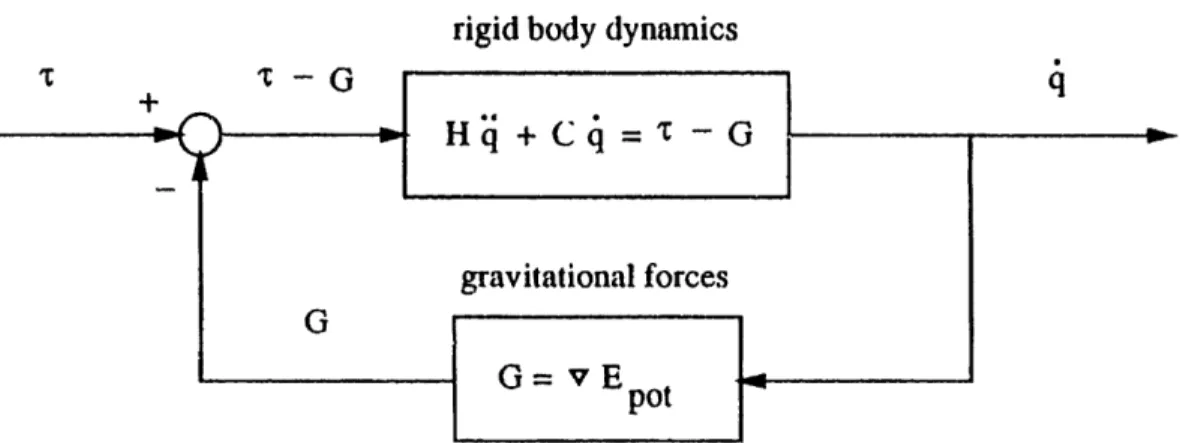 Figure  6-2:  Passive Interpretation  of a rigid manipulator