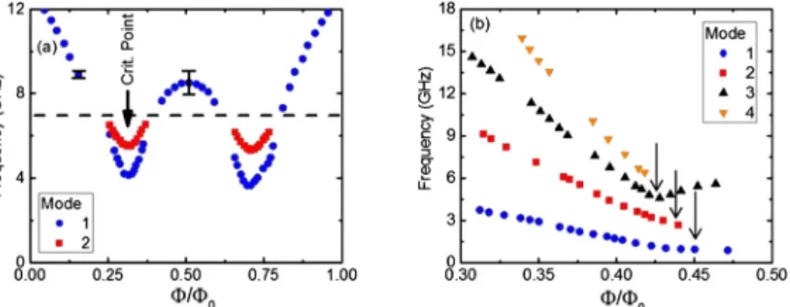 Fig. 6. Two-tone spectroscopy of the low-energy internal modes of the ladders with r ≤ r 0 as a function of the magnetic ﬂux in the unit cells