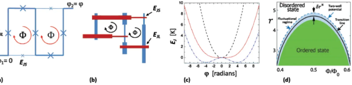 Fig. 1. The unit cells, potential energy, and the phase diagram of the Josephson ladder [14]