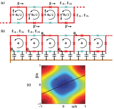 Fig. 2. Array schematics. Panel (a): exactly at full frustration, the classical ground state of the array corresponds to a translationally invariant pattern of phase differences α = α  , β = β  