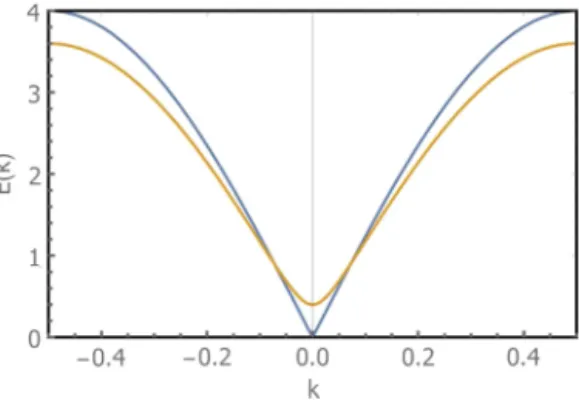 Fig. 3. Characteristic spectra of the excitations in the Ising model at and slightly away from the transition (blue and yellow curves, respectively)