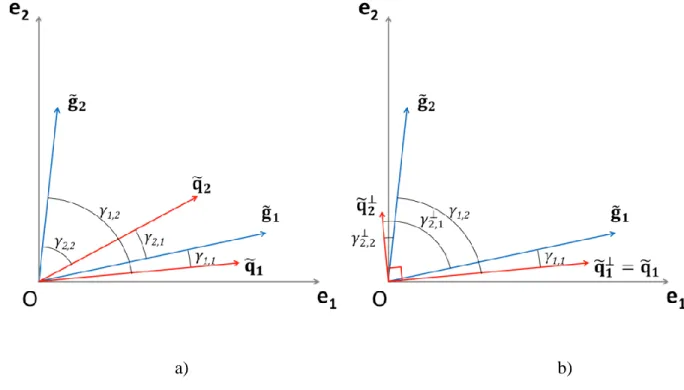 Figure  1.  a)  Representation  of  two  standardized  LCI  result  vectors  