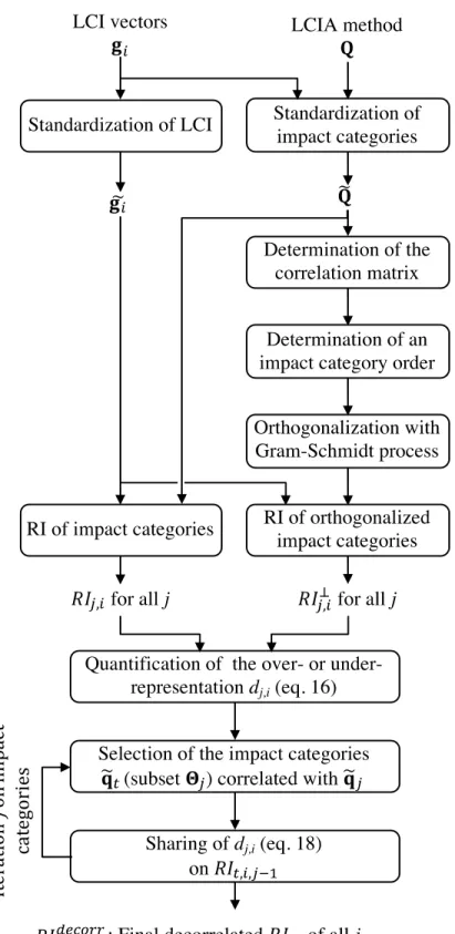 Figure 2. Schematics of the proposed algorithm 242 