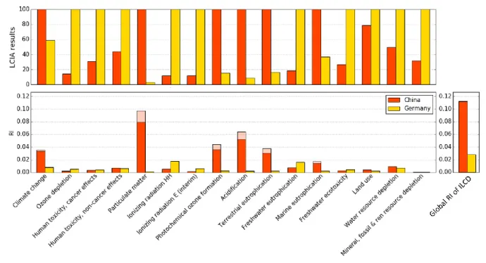 Figure 3. LCIA results (expressed relative to the highest value) and impact category RIs for the 342 