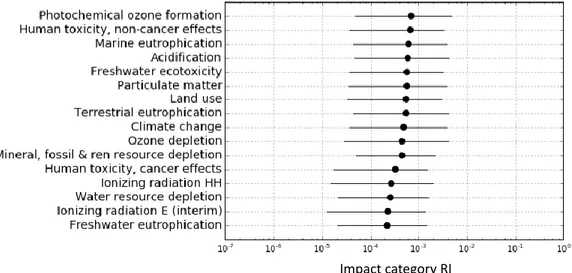 Figure 4. Range of RI values of the ILCD impact categories regarding the 11206 LCI results of 384 