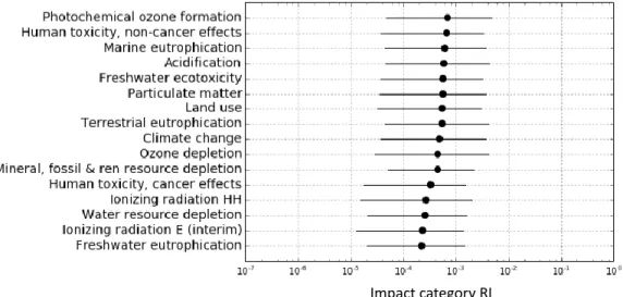 Figure 4. Range of RI values of the ILCD impact categories regarding the 11206 LCI results of 384 