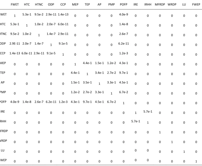 Table 2 presents the correlation matrix of the impact categories (after standardization)