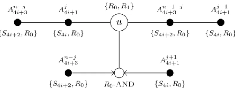 Figure 4. The vertex tree T i j , i ∈ [0, k − 1] and j ∈ [0, n − 1] . The vertices labeled A q p are the roots of a copy of A qp 