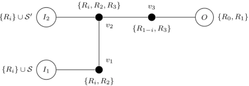 Figure 3. The R i -AND gadget, for some i ∈ [0, 1] , where I 1 and I 2 are the input vertices and O is the output vertex, and where S and S 0 are subsets of {S ` | ` ∈ [0, 4k − 1]} ∪ {R 0 , R 1 } 