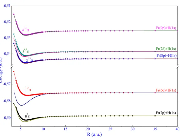 Figure 6.  1,3 Π adiabatic potential energy curves for the FrH molecule.