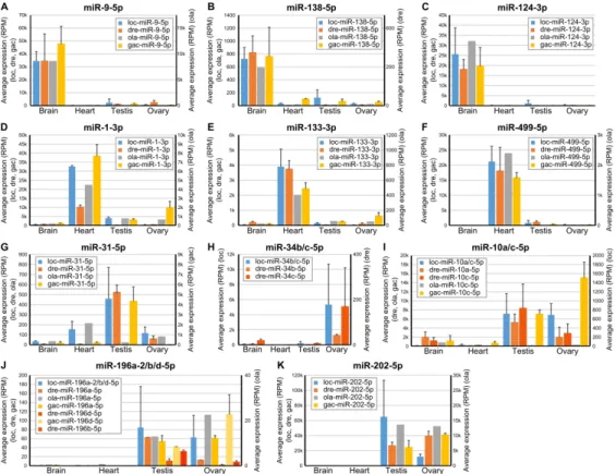 Fig. 5. Expression patterns of selected miRNAs in spotted gar, zebrafish, medaka, and stickleback