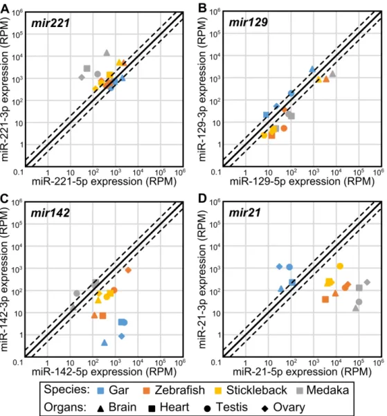 Fig. 9. Examples of arm-switching events between species. 