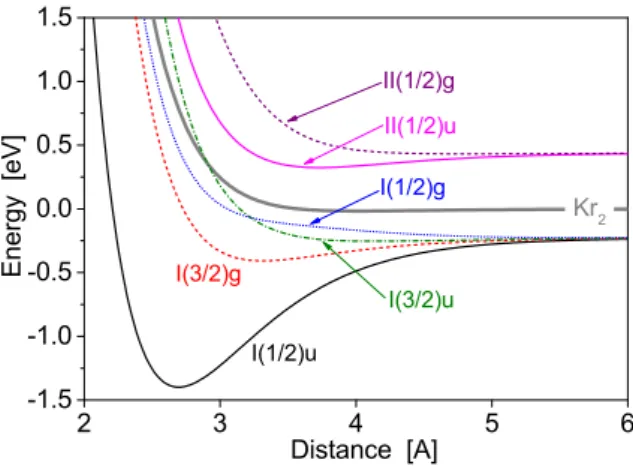 FIG. 1: Potential energy curves corresponding to six lowest electronic states of the Kr + 2 ion