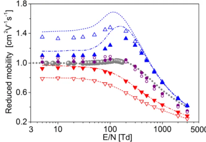 FIG. 3: Reduced mobility of the Kr + 2 ion initially in one of the group II electronic states: up triangles – II(1/2) u , and down triangles – II(1/2) g , and in corresponding rotational-vibrational ground states, [j = 0, v = 0]