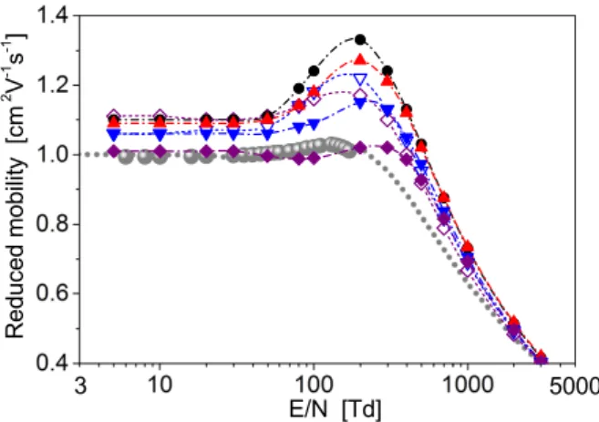 FIG. 4: Dependence of the mobility of Kr + 2 ion, initially in the II(1/2) u electronic state, on its initial vibrational (full symbols) and rotational (empty symbols) state as calculated for model A and the kind 2 MT cross-sections (Eq