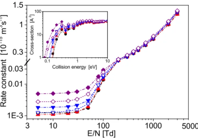 FIG. 6: Dimer ion disappearance (DID) rate constants of the Kr + 2 ion initially occupying the II(1/2) u electronic state and various rotational-vibrational states as calculated for model A and using kind 2 MT cross-sections (Eq
