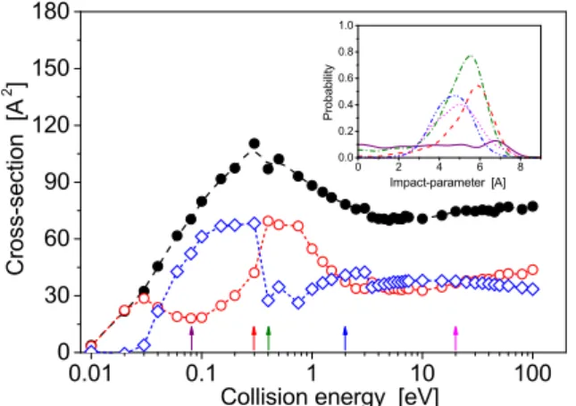 FIG. 7: Total cross-sections (full bullets) of the dimer ion disappearance (DID) channel obtained for the dimer ion initially occupying the II(1/2) g , [j = 0, v = 0] state and decomposed to the charge transfer (CT, empty circles) and collision induced dis
