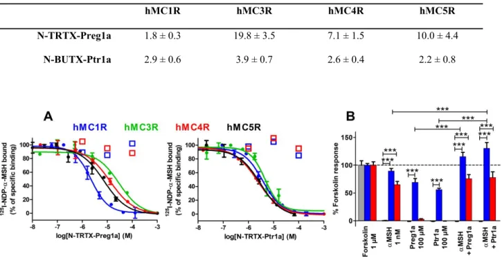 Table  2.  Inhibition  constant  (K i )  values  of  N-TRTX-Preg1a,  N-BUTX-Ptr1a  on  melanocortin  receptors, mean (µM) ± SEM (n=3-10).