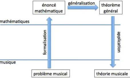 Figure 1.1 – Sch´ema d´etaillant le double mouvement d’une dynamique math´emusicale dans le cas d’un probl`eme musical formalis´e et ensuite g´en´eralis´e en vue d’une application au domaine de la th´eorie musicale