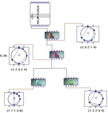Figure 1.2 – Architecture ≪ paradigmatique ≫ pour la th´eorie, l’analyse et la com- com-position assist´ees par ordinateur bas´ee sur le concept d’action d’un groupe (cyclique, di´edral, affine et sym´etrique) sur un temp´erament ´egal donn´e