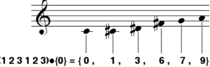 Figure 1.4 – Une composition entre une structure intervallique et une classe de hauteur
