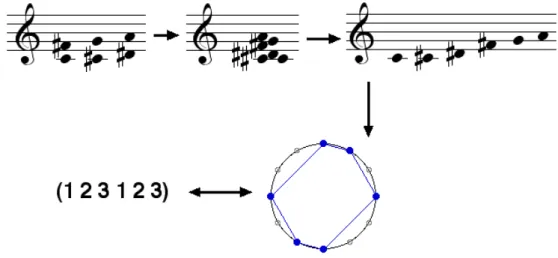 Figure 1.5 – Un accord ayant la propri´et´e d’invariance transpositionnelle obtenu `a partir d’une ≪ composition ≫ entre la structure intervallique (6 6) et le mode {0, 1, 3}.