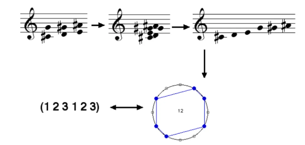 Figure 1.6 – Changement de repr´esentant dans le calcul de la composition des deux structures intervalliques (6 6) et (1 2 9)