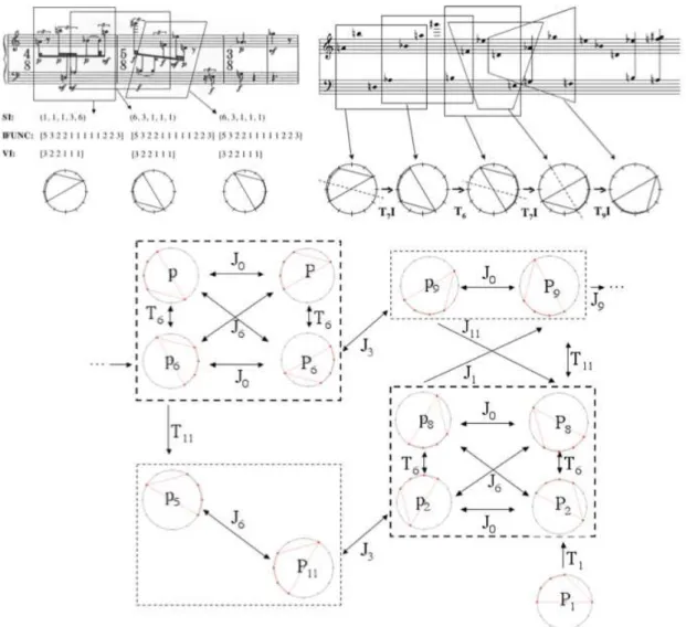 Figure 1.9 – Segmentation par imbrication et progression/r´eseau transformationnels associ´es ` a l’aide de la repr´esentation circulaire.