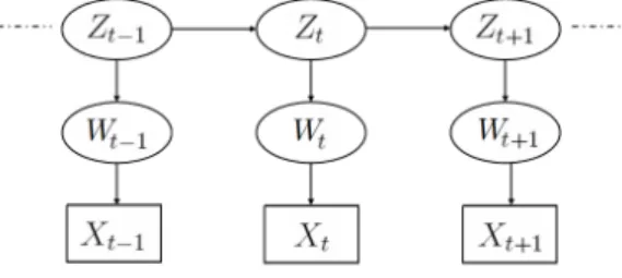 Figure 2.5: Conditional dependency graph in an HMM with mixtures as emission distributions