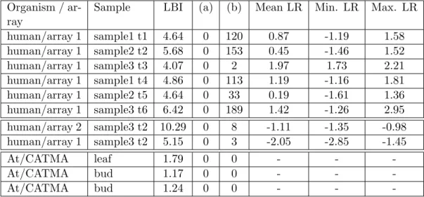 Table 3.1: t=time, LBI = Label Bias Index, At = Arabidopsis thaliana (a): Number of genes differentially expressed, (b): Number of genes having a significant dye bias (β g 6= 0), LR = Log Ratio for genes having a significant dye bias.