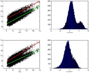 Figure 3.6: Simulated data. Top: Two populations with linear relationship and equal slopes.