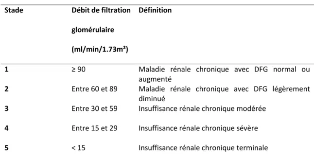 Tableau 1. Classification des stades d'évolution de la maladie rénale chronique  Stade   Débit de filtration 