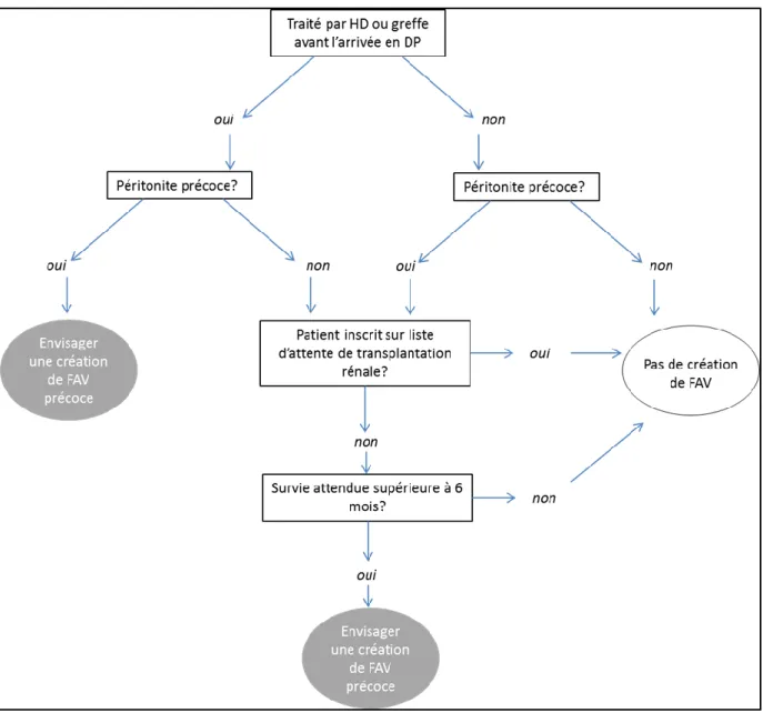 Figure 5. Algorithme proposé pour anticiper une transition précoce de la dialyse péritonéale vers  l’hémodialyse 