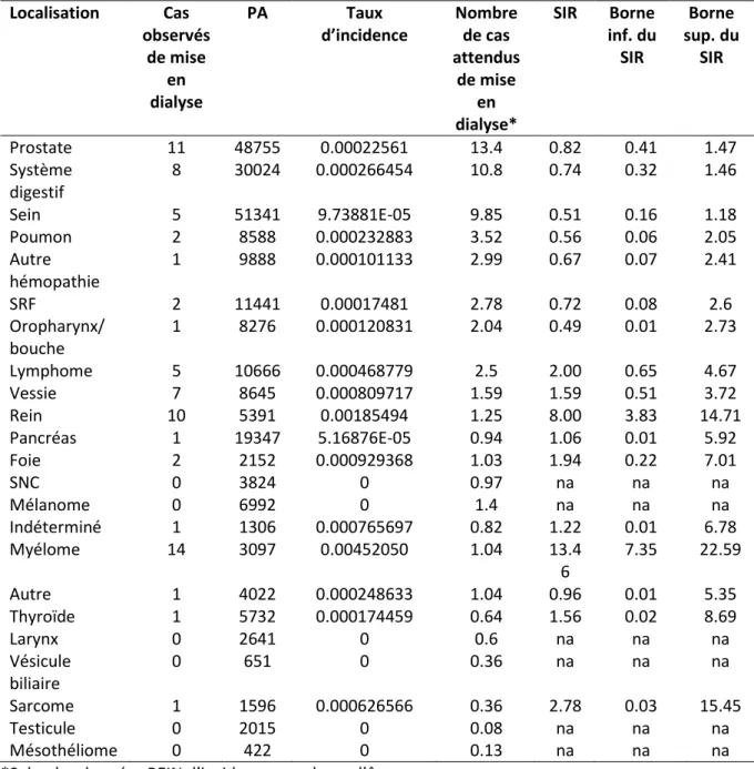 Tableau 11. SIR selon la localisation du cancer  Localisation   Cas  observés  de mise  en  dialyse  PA  Taux   d’incidence  Nombre de cas  attendus de mise en  dialyse*  SIR  Borne  inf