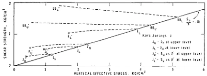 FIG.  3.  Relation  between  preconsolidation  pressure, 