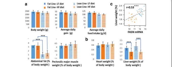 Fig. 1 Diet effect on growth performance, body composition and organ weight, Two divergent Fat (solid bars) and Lean (hatched bars) meat-type chicken lines selected for abdominal fat weight, were fed during 6 weeks between 21 and 63 days an iso-caloric die