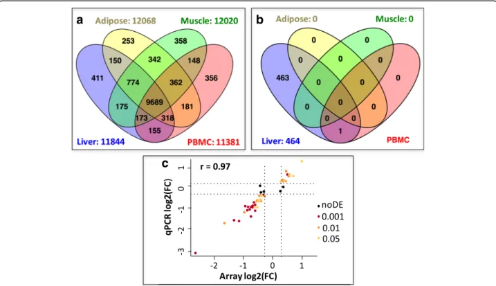 Fig. 2 Overview of gene expression and differential expression between diets in liver, adipose tissue, muscle and PBMC
