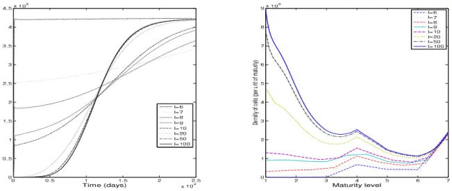 Figure 1: Comparison of numerical simulations using different grids on the interval [1, 7], from I = 6 (7 points, maturity step dx = 1, discrete model) to I = 100