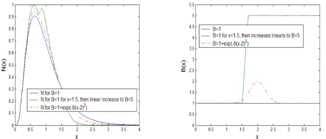 Figure 1: Solutions N (left) obtained by the numerical resolution of Section 3.1 for the direct problem with three different division rates B (right).