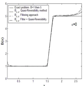 Figure 4: Reconstructed division rate B using the three inverse methods, for ε = 0, α = 0.01 with N computed from B = 1.