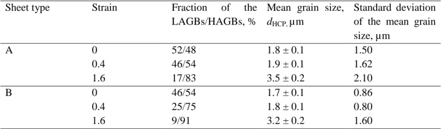 Table 2. The grain structure parameters evolution (EBSD data) during superplastic deformation at a  temperature of 875°C with a constant strain rate of 1×10 -3  s -1