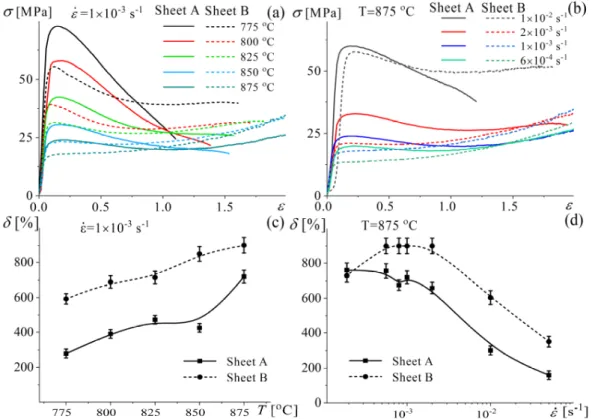Fig. 3 (a,b) Stress-strain curves at (a) different temperatures and at a constant strain rate of 1×10 -3  s -1 and (b) different strain rates at a deformation temperature of 875°C and (c) the dependency of  elongation-to-failure ( δ ) from the temperature 