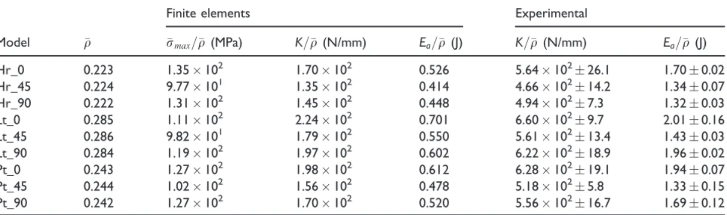 Table 5. FE and experimental results for bending tests of PLA samples: maximum von Mises stress r max , stiffness K, and absorbed energy E a , (scaled with the relative density,  q ) until dl ¼ 2.5 mm.