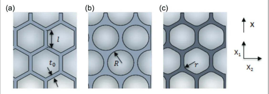 Figure 1. Schematics of cellular configurations: (a) regular hexagonal honeycomb (Hr), (b) lotus (Lt), and (c) hexagonal honeycomb with plateau borders (Pt)